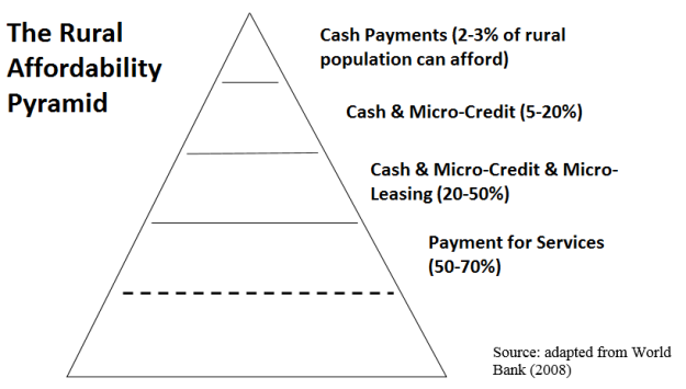 Rural Affordability Pyramid 2
